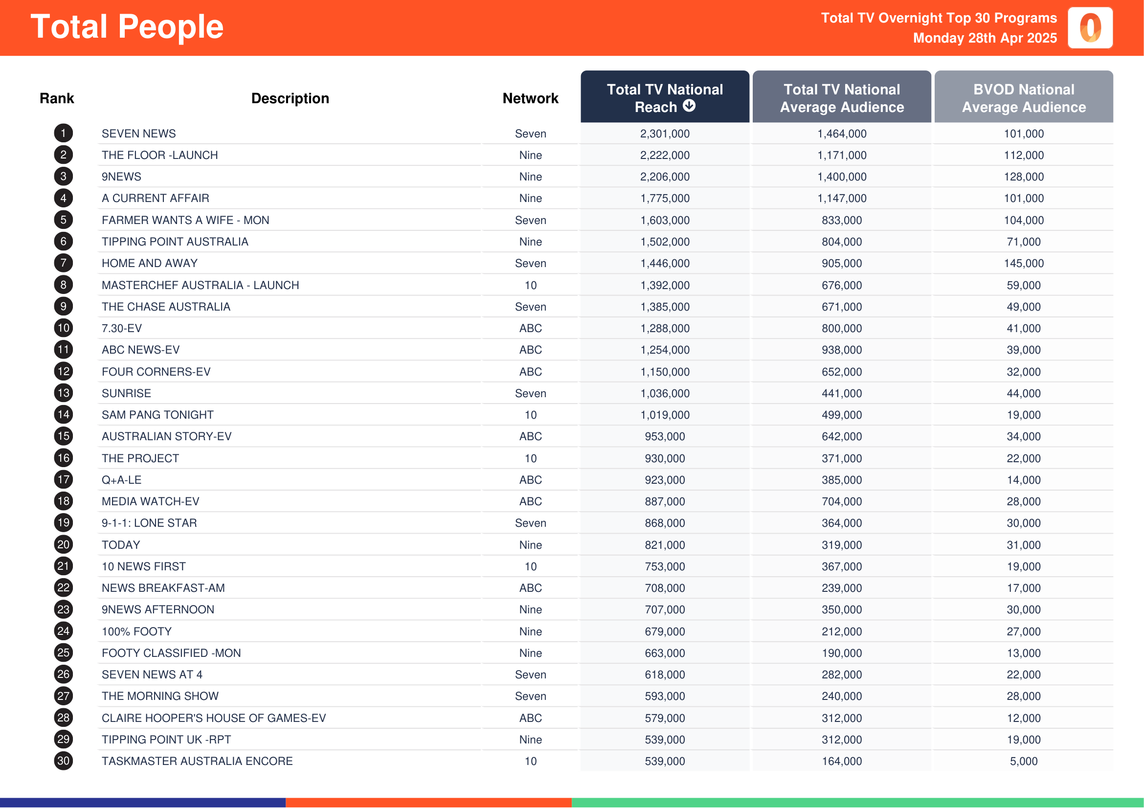 Total People 28 April 2025.
