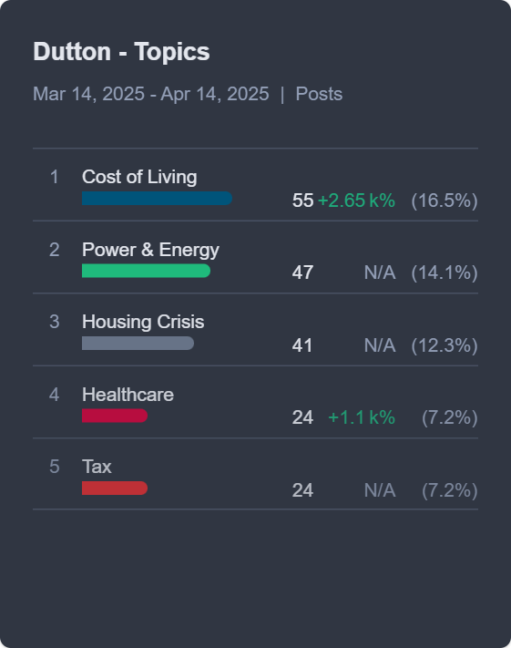 Dutton Topics - Meltwater’s Election Centre